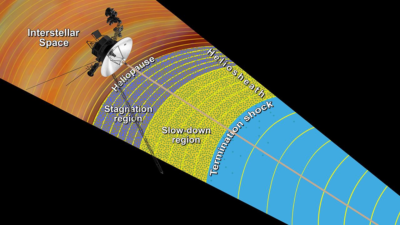 Conceito da NASA/JPL mostrando a Voyager 1 perto da heliopausa