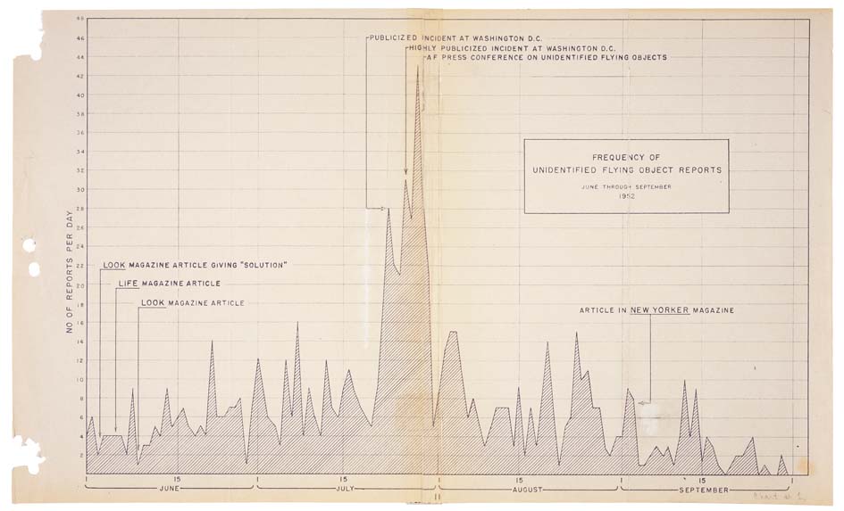 Gráfico do Project Blue Book sobre frequência de relatos de UFOs em 1952